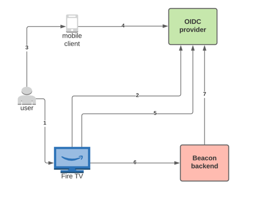 UMS connectés et SmartTV