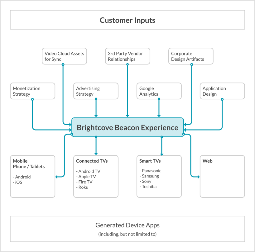 diagramme d'introduction